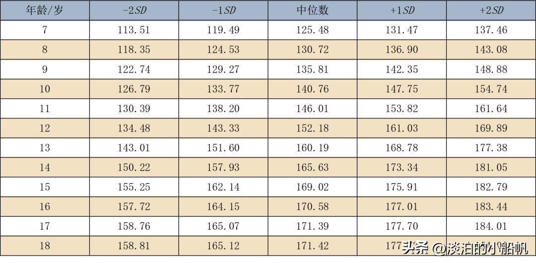 儿童身高标准变矮了,2022年儿童身高新标准