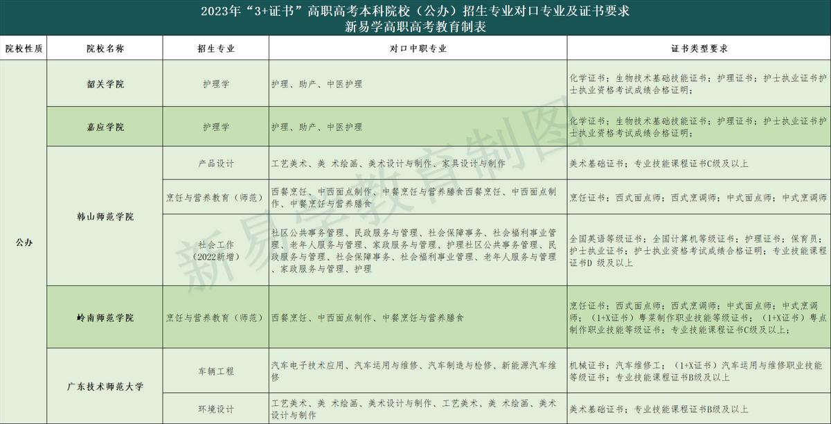 3+证书高职高考的报名条件,3+证书高职高考如何考本科