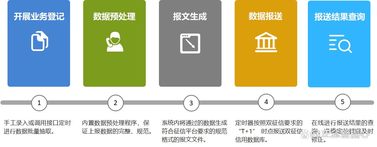 征信非现场监管系统数据报送,完成二代征信系统数据采集切换