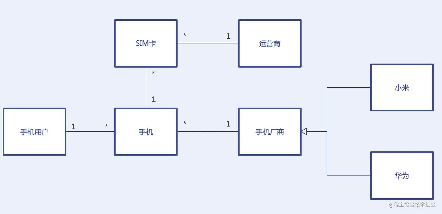 这7种UML图的画法每个程序员都应该掌握~