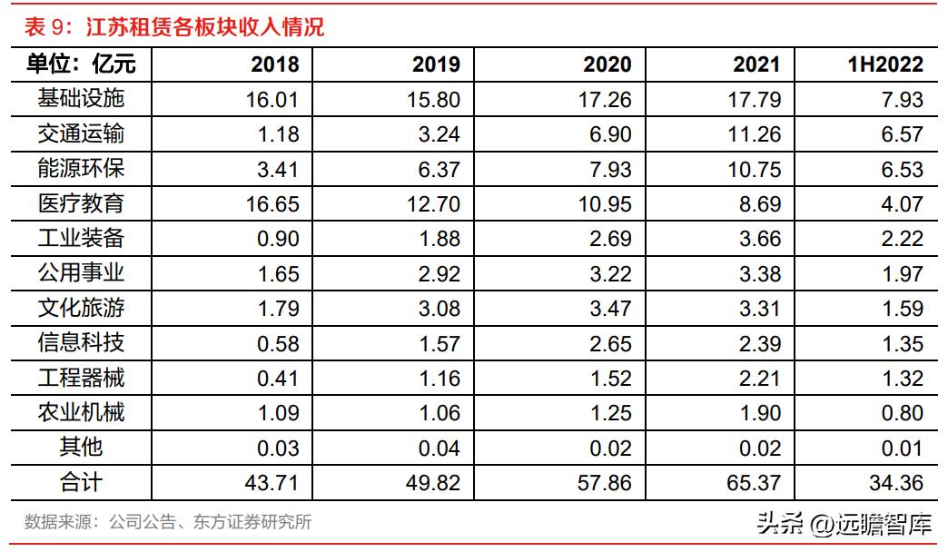 厂商+区域双线并进,江苏租赁:稀缺金租构筑独特护城河
