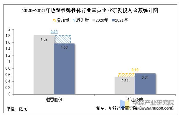 2022年中国热塑性弹性体行业重点企业洞析:道恩股份VS浙江众成