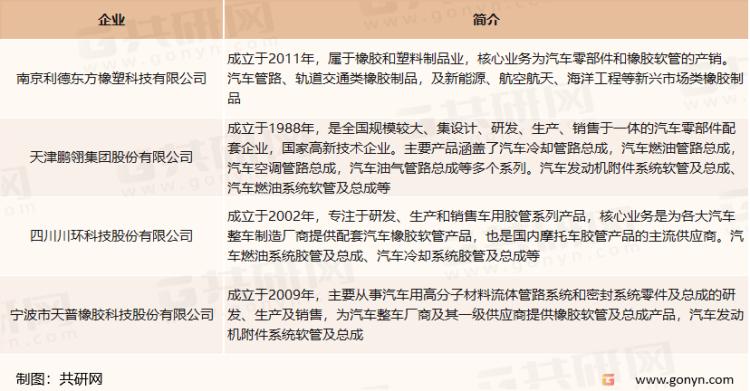 2022年中国汽车胶管市场现状及未来发展趋势分析