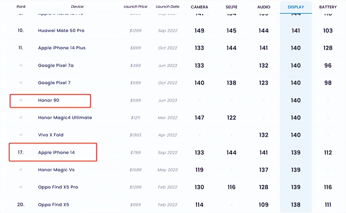 3840赫兹+2亿+16G，同价位第一名仅2499元，连iPhone14也自叹不如