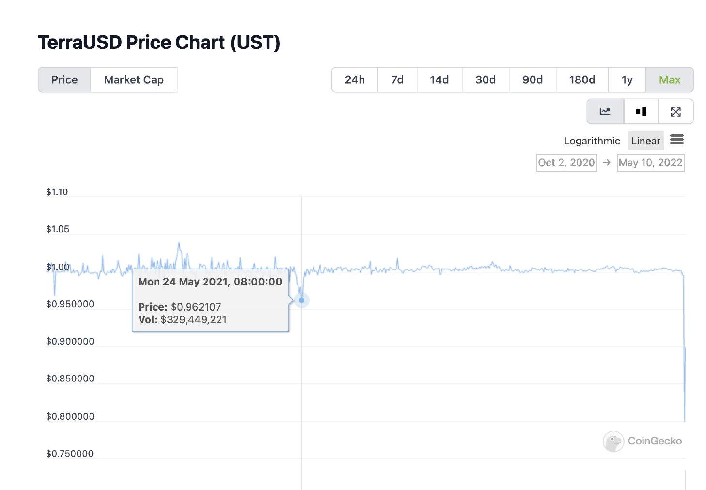 UST/LUNA是如何遭受索罗斯式*击狙**的？