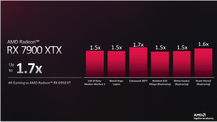 amdrx7900xt显卡曝光性能至少翻番,amdrx7900显卡发布会