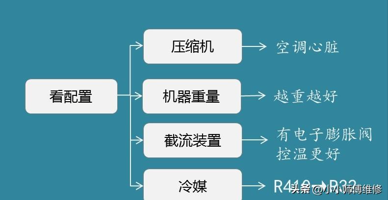 空调如何选购？10000+的空调到底差在哪儿？