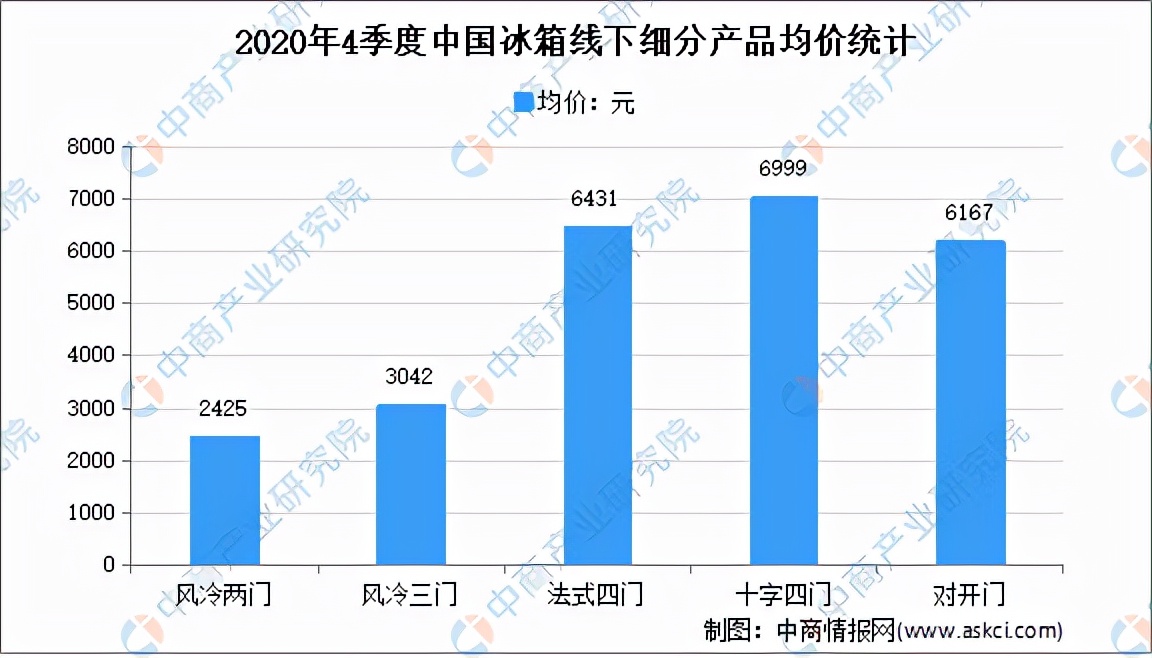 冰箱市场格局分析,冰箱行业的分析
