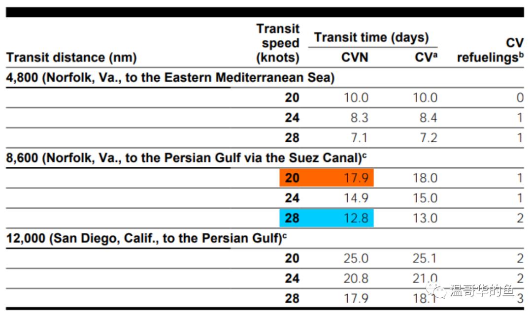 美国航母打击群的航渡与补给