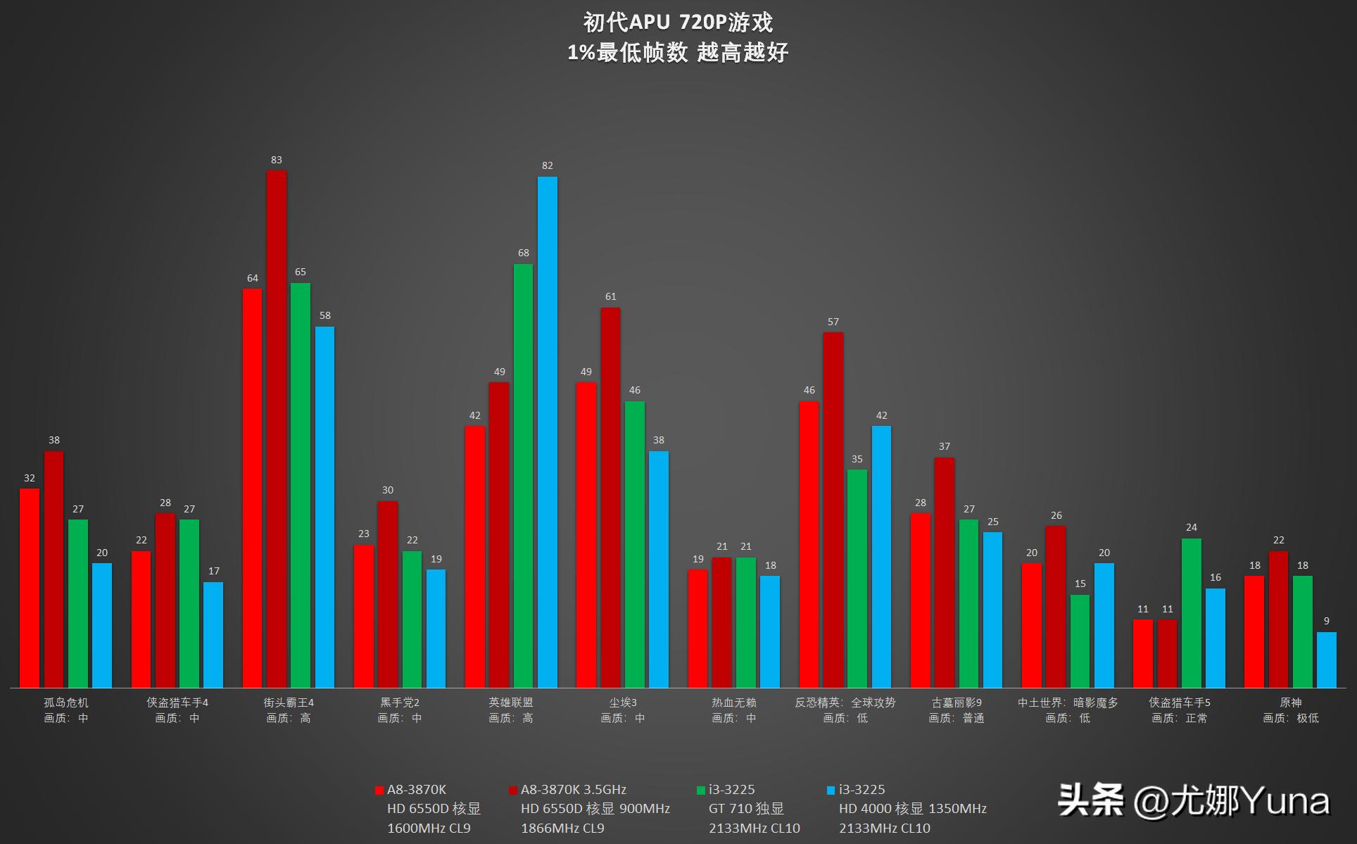 「怀旧」APU的始祖，却是最没存在感的平台——回忆AMDA8-3870K