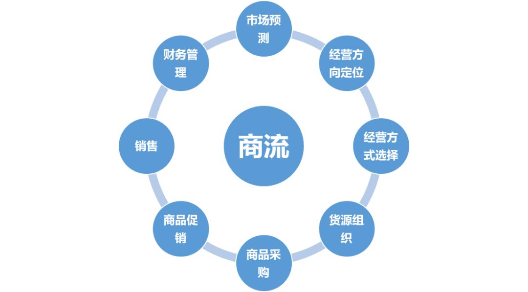 物流的基本功能不包括什么,物流的基本环节