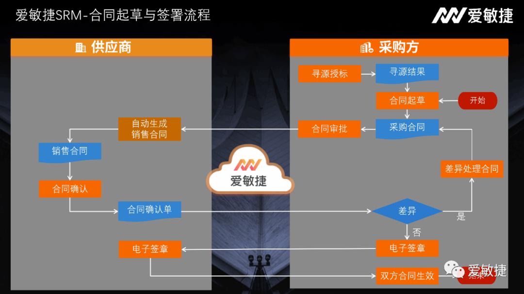 plm系统和erp系统有什么区别,erp和m系统是什么意思啊