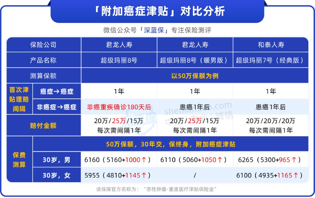 超级玛丽系列4款重疾险，差别居然这么大！谁更值得买？