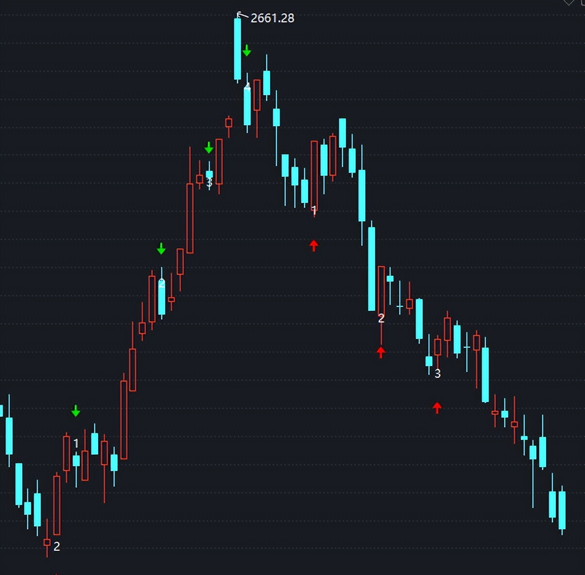 缠论顶底分型选股指标,缠论分型辅助操作