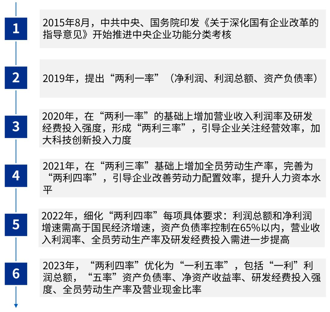 从一利五率看中央国资委绩效,国资委2022年绩效评价工作