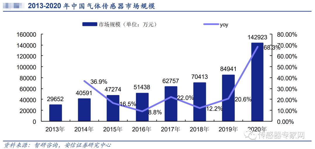 汉威科技和森霸传感对比,汉威科技纳米气体传感器