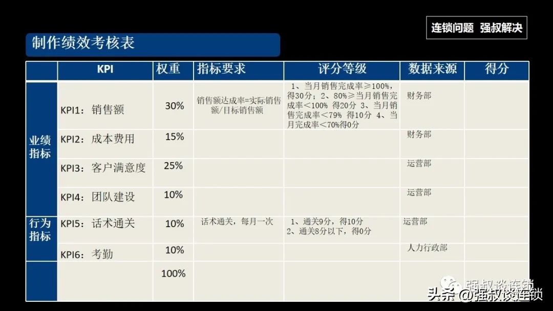 肯德基如何提高企业战略管理工作,肯德基中层管理者绩效考核问题