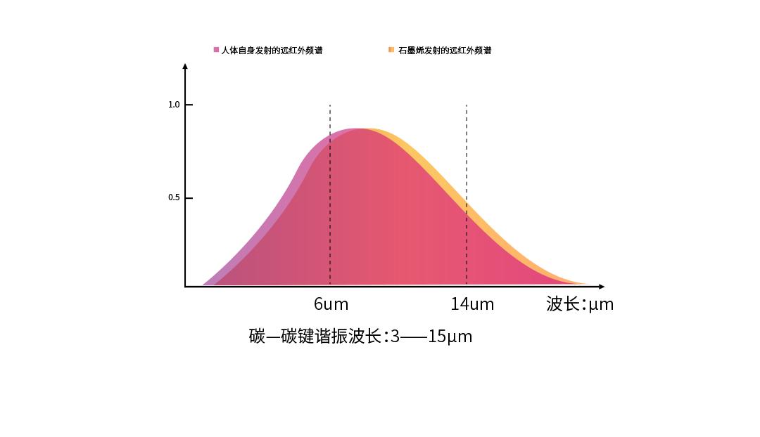 碳纤维地暖和石墨烯地暖价格,碳纤维电地暖和石墨烯电地暖区别