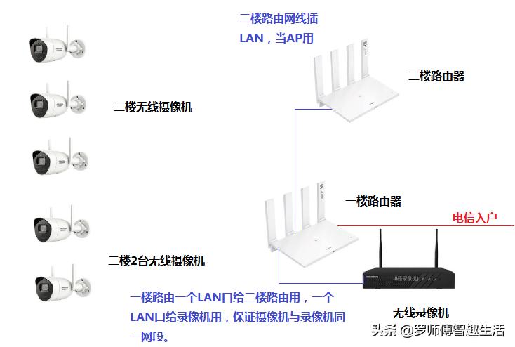 海康威视无需重置的无线监控,海康威视无线监控实测效果