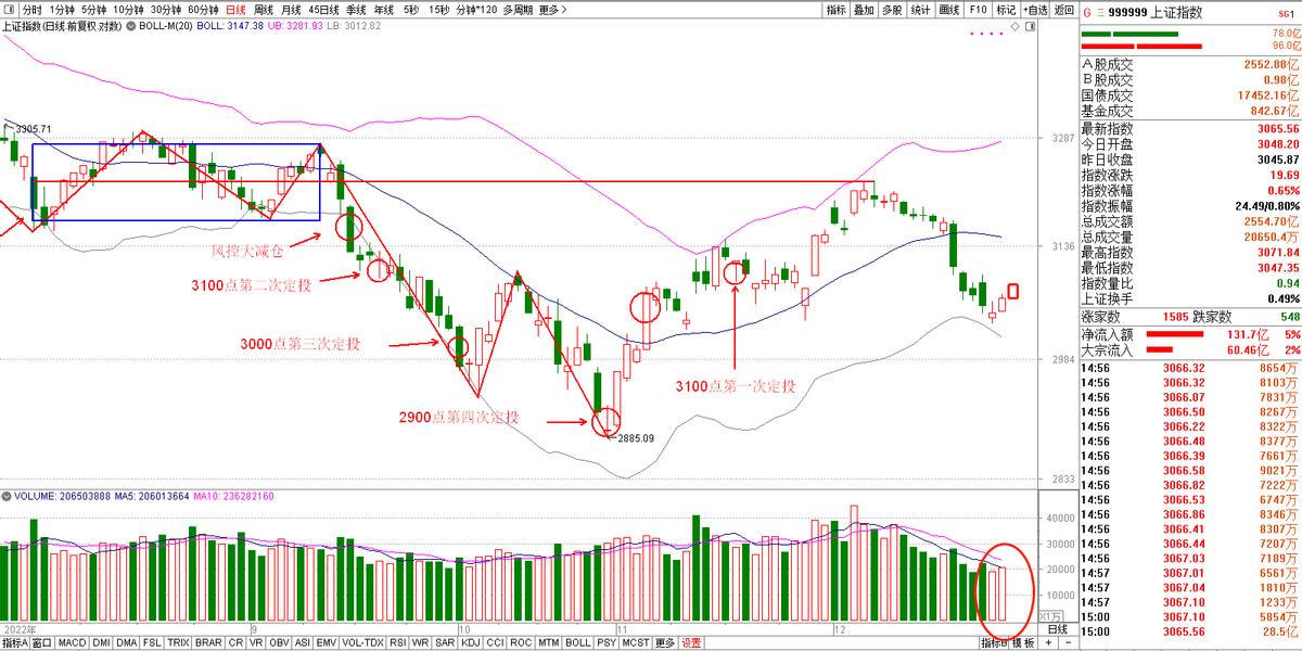 12.26观察：上涨，减不减？成底，还需要时间！