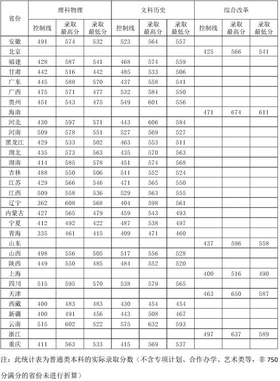 天津财经大学热门专业及分数线,天津财经大学在天津就业前景排名