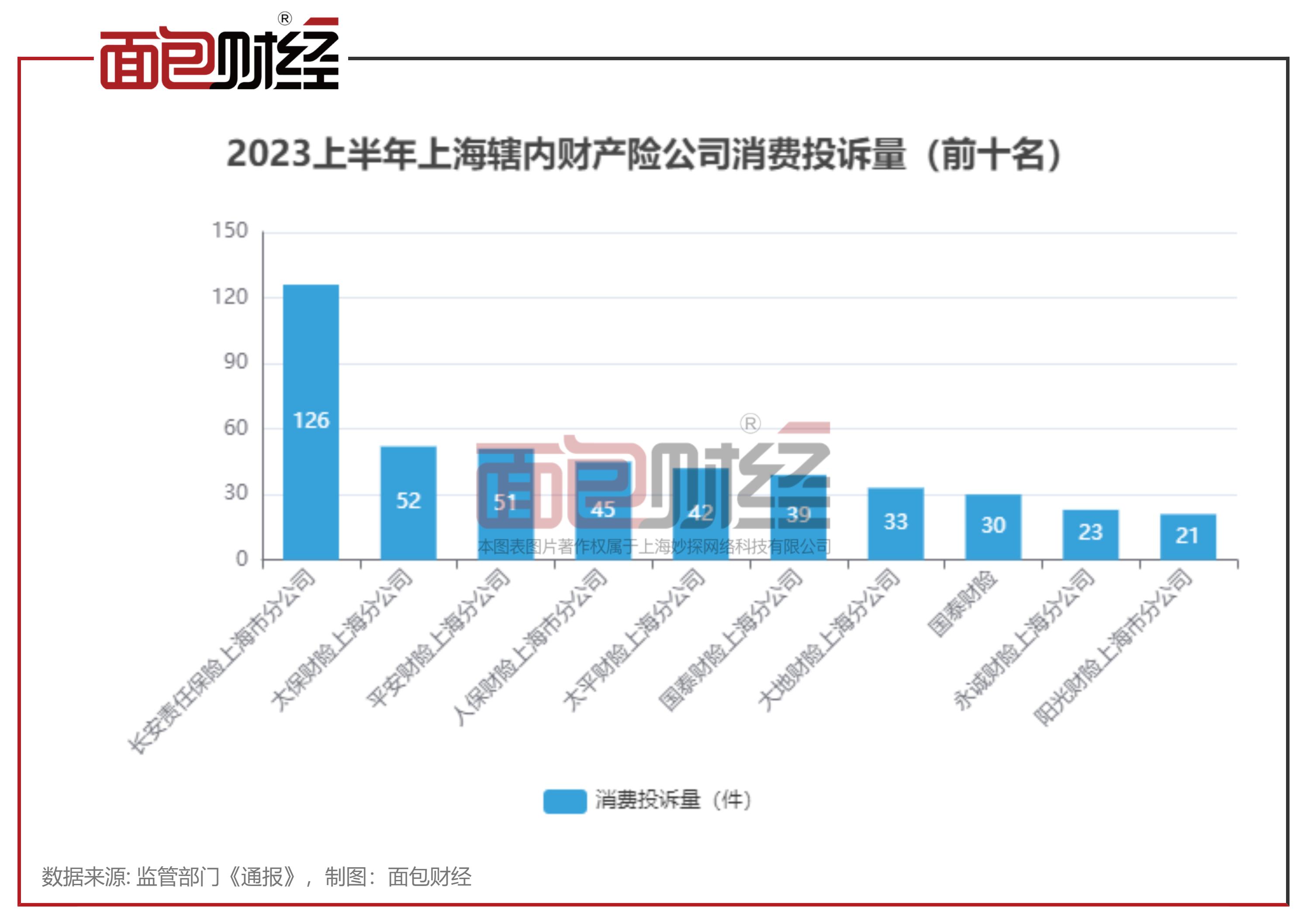 人保财险上海市分公司：消费投诉量位居财险公司前列，消保工作有待提升