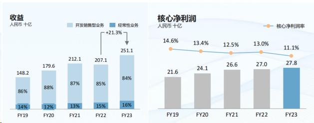 提质增效下一步主要思路和措施,华润置地资源配置整合规划