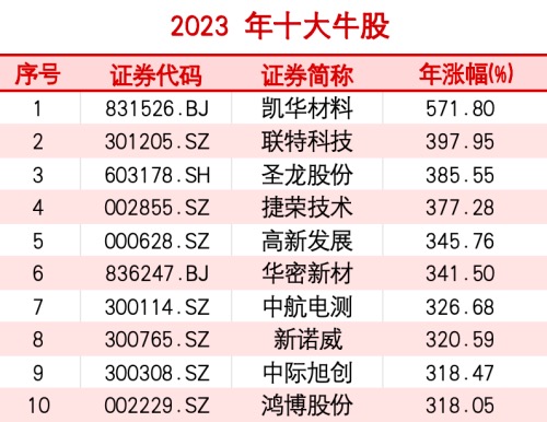 a股最牛十大牛散,2023年A股十大牛熊股