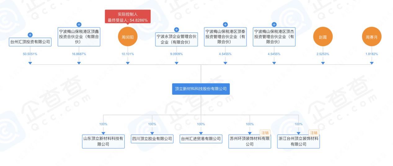 周闰阳专注胶黏剂主张绿色环保，顶立新材料超标排放污染物被罚11万