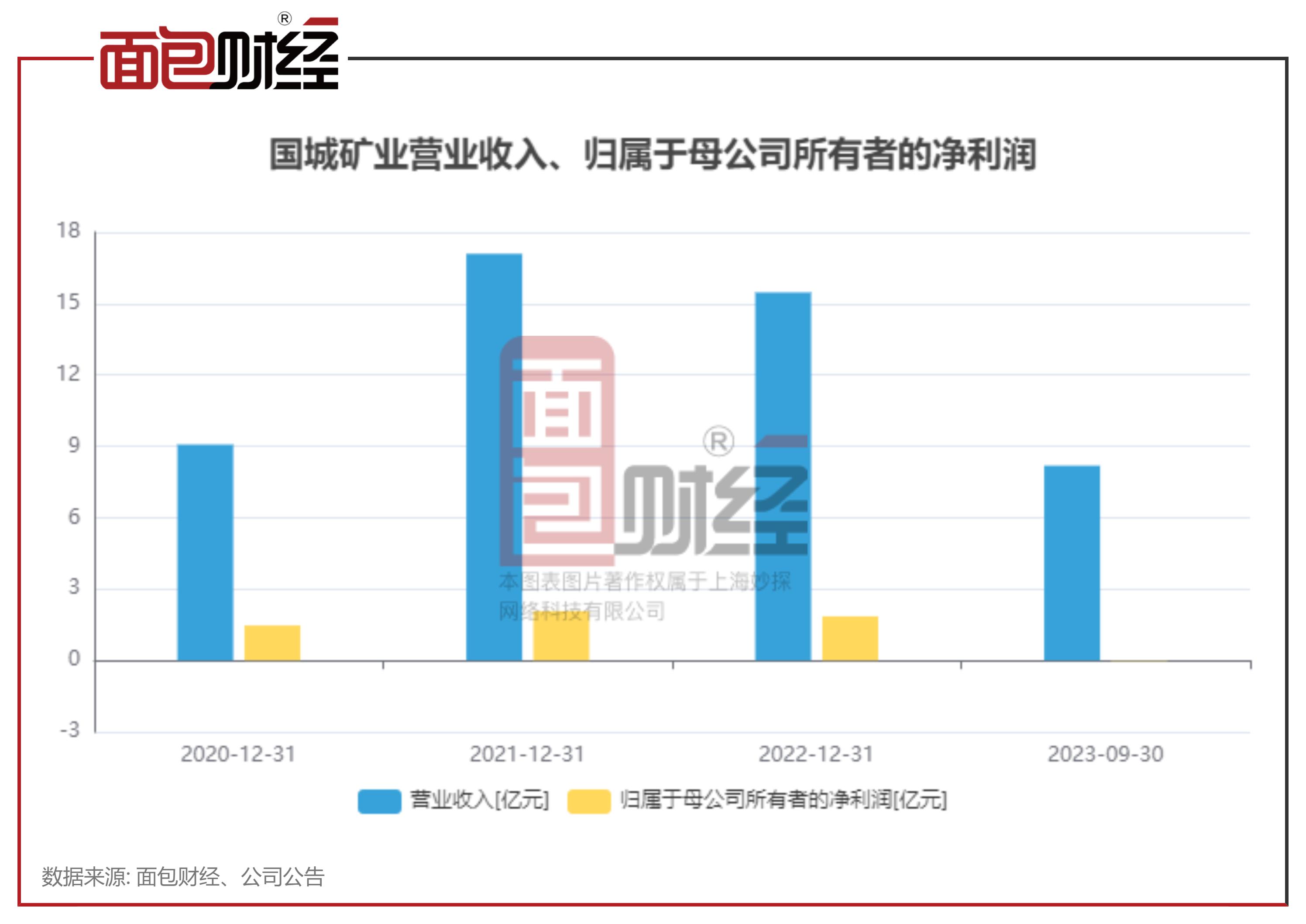 国城矿业被证监会立案事件,国城矿业违规