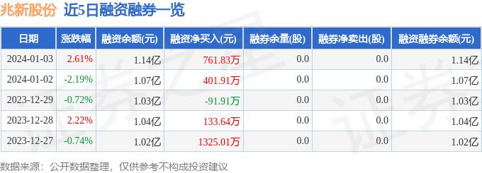 兆新股份（002256）1月3日主力资金净买入1429.79万元