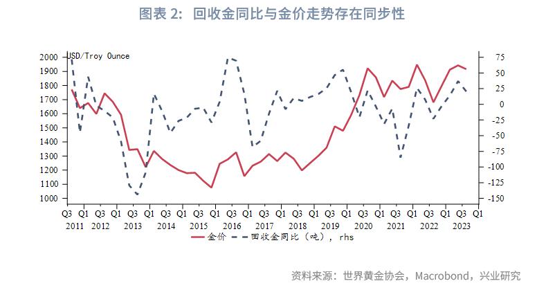 2023年国内黄金行情走势,2023年q3经济预测