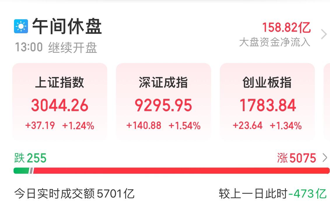 a股午评三大指数均小幅上涨,午评a股三大指数探底回升翻红