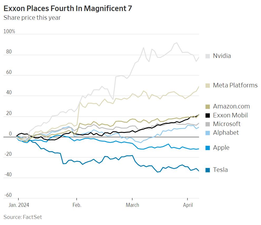 美股美孚石油实时行情,美股创新高后的走势