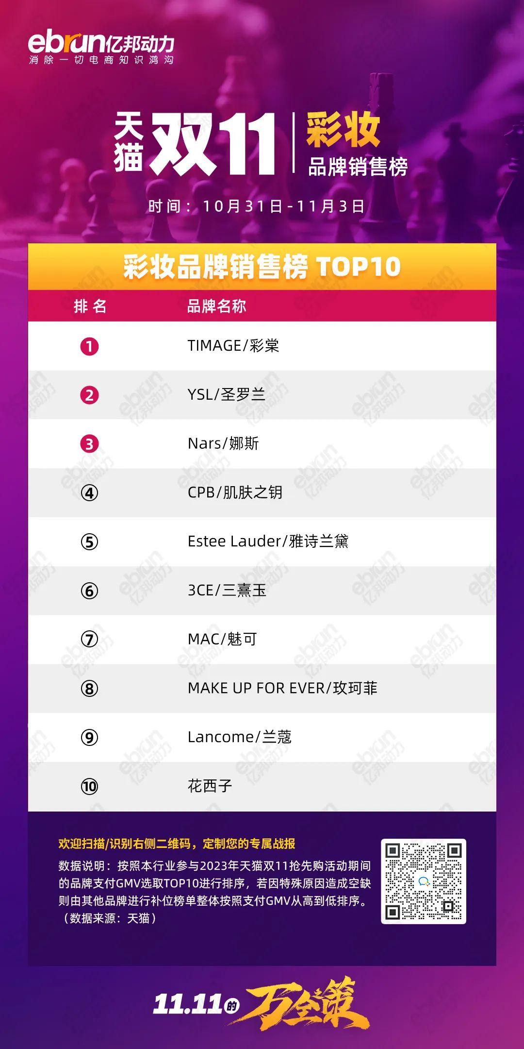 珀莱雅天猫双11销售额是多少,天猫珀莱雅双11活动