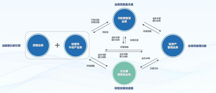 提质增效下一步主要思路和措施,华润置地资源配置整合规划