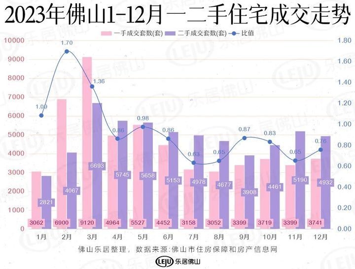 佛山四月二手房成交量,六月佛山二手房成交量