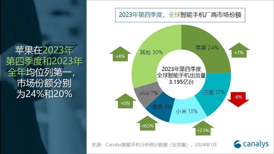 2025年全球智能手机出货量预测,canalys2021前三季度手机总销量