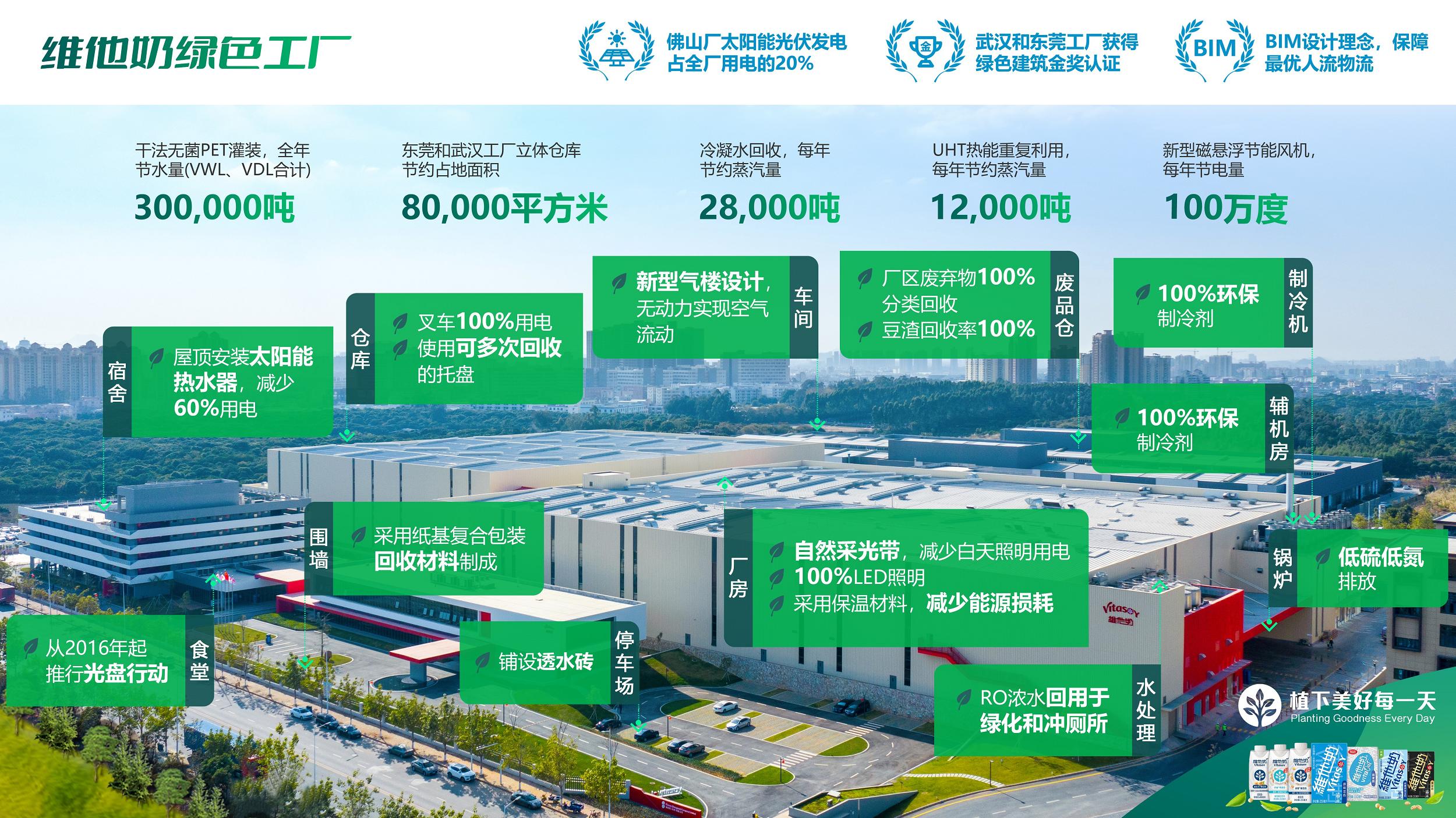 维他奶中国最大的厂,维他奶集团工厂