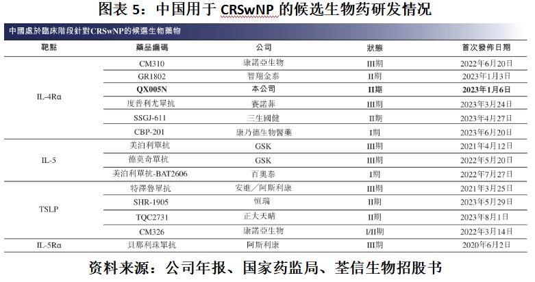 （上篇）荃信生物尚无产品实现商业化，核心在研产品最快进展为临床Ⅲ期