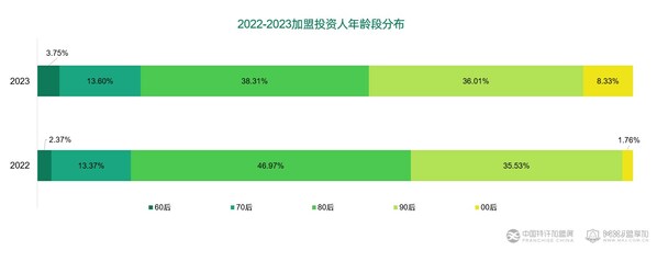 2022加盟投资人群洞察报告,2023年新增加盟店数据