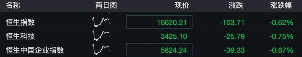 大盘冲高回落创业板强势补涨,创业板短线暴跌
