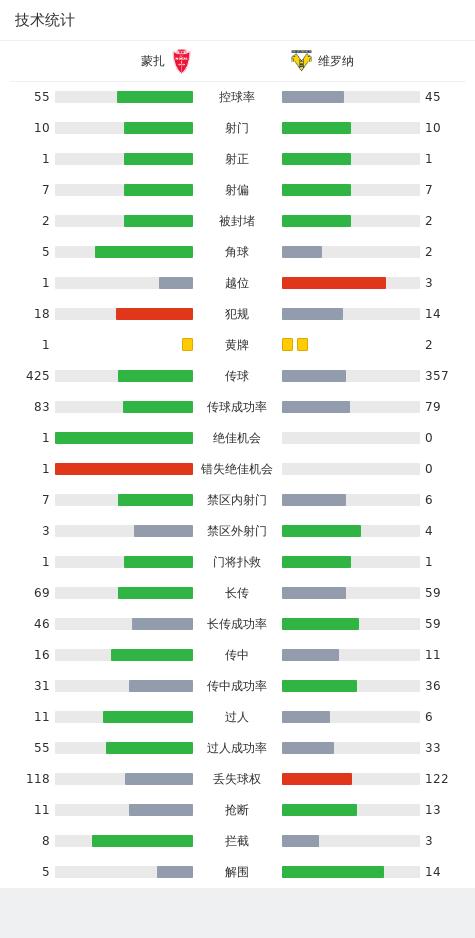 蒙扎0-0维罗纳，平分秋色