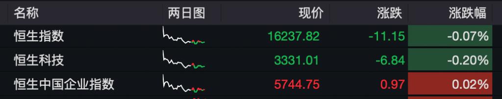 a股三大指数涨超1%,a股星期一早盘指数