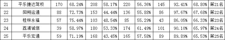 桂林6月驾校排名一览表,桂林市驾考合格率排名