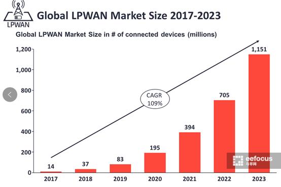 lpwan物联网,lpwan对物联网的影响