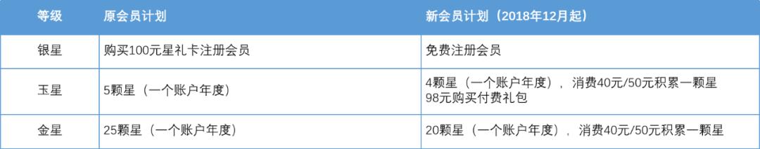2023星巴克会员体系,星巴克会员制度解密