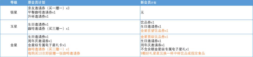 2023星巴克会员体系,星巴克会员制度解密