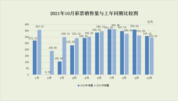 2022年1-12月全国彩票销售情况表,2021年全国彩票销售量排行榜