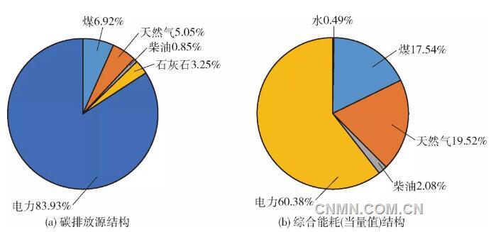 冶金行业如何解决碳排放,煤炭能源对碳排放的影响